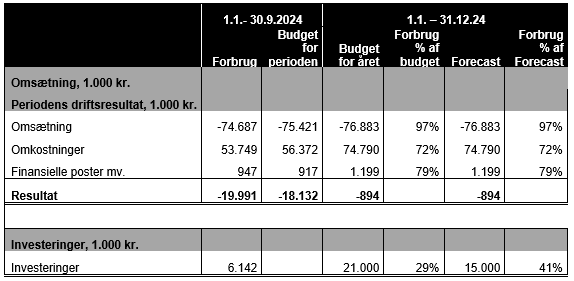 Tabel med overblik over periodens omsætning og investeringer